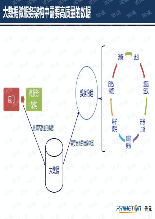 微服務架構下的數據治理 構建高效、可靠的數據處理服務